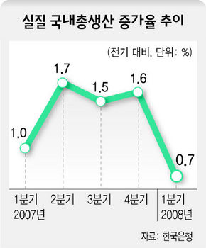 실질 국내총생산 증가율 추이