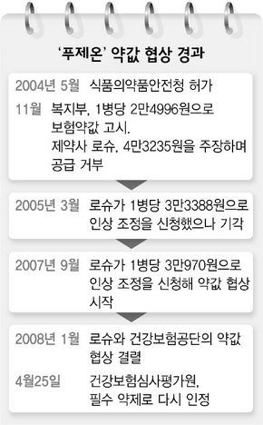 ‘푸제온’ 약값 협상 경과 