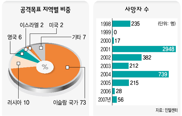 공격목표 지역별 비중/ 사망자 수