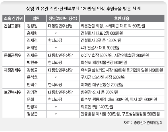 상임 위 유관 기업·단체로부터 120만원 이상 후원금을 받은 사례