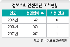 정보보호 안전진단 조처현황