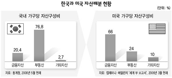 한국과 미국 자산배분 현황