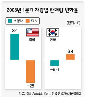 2008년 1분기 차량별 판매량 변화율