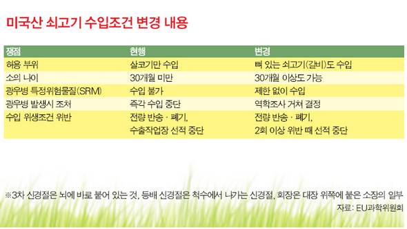 미국산 쇠고기 수입조건 변경 내용