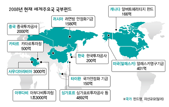 2008년 현재 세계주요국 국부펀드