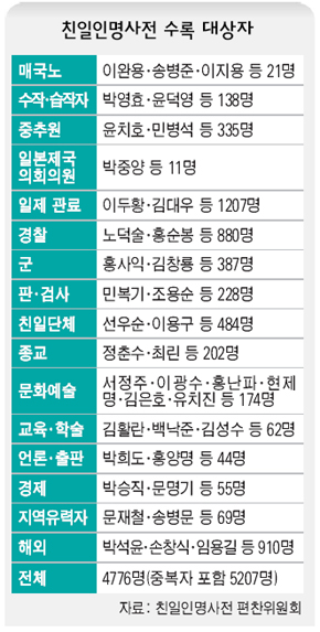 친일인명사전 수록 대상자