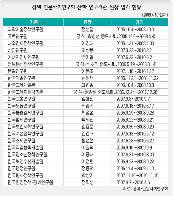 경제·인문사회연구회 산하 연구기관 원장 임기 현황