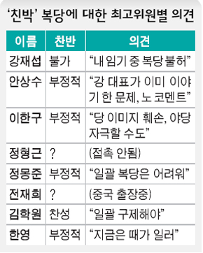 ‘친박’ 복당에 대한 최고위원법 의견