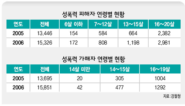 성폭력 피해자 연령별 현황