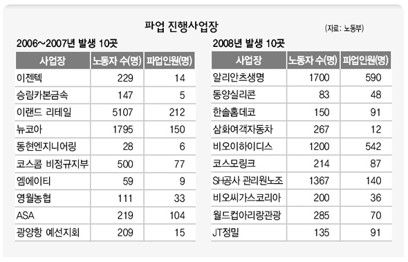 파업 진행사업장