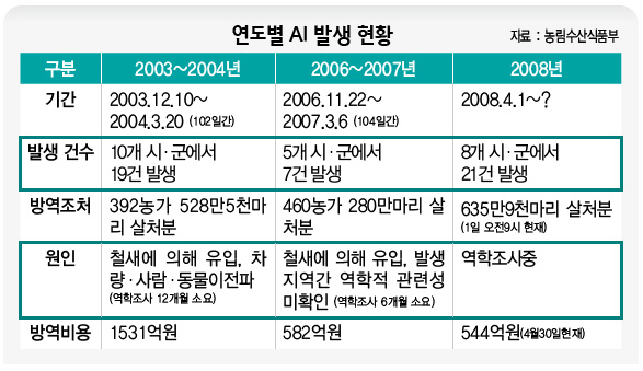 연도별 AI 발생 현황
