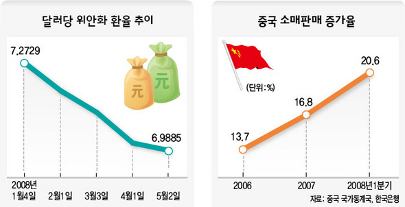 달러당 위안화 환율 추이/ 중국 소매판매 증가율 