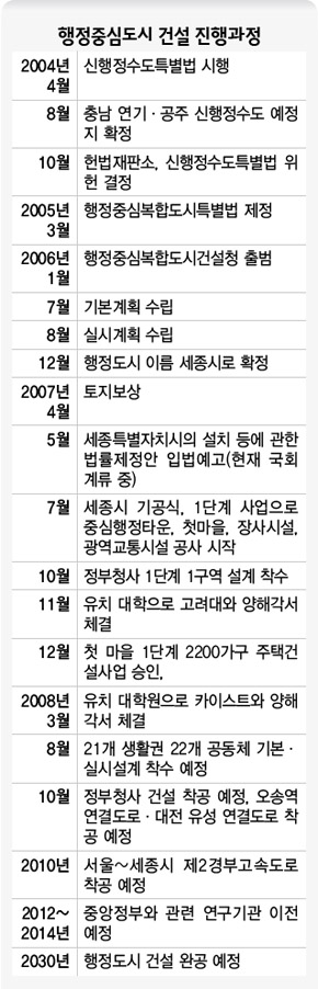 행정중심도시 건설 진행과정