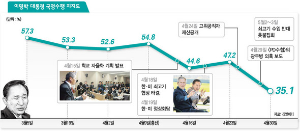 이명박 대통령 국정수행 지지도