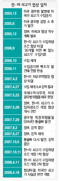 한미 쇠고기 협상 일지