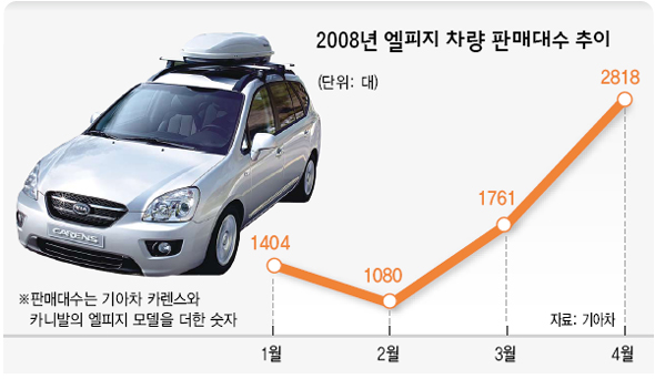 2008년 LPG 차량 판매대수 추이