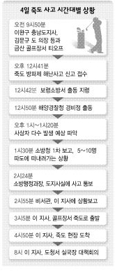 4일 죽도 사고 시간대별 상황