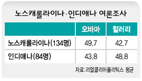 노스캐롤라이나·인디애나 여론조사 
