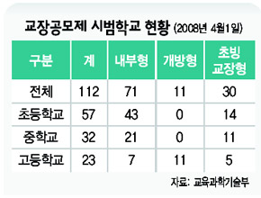 교장공모제 시범학교 현황 