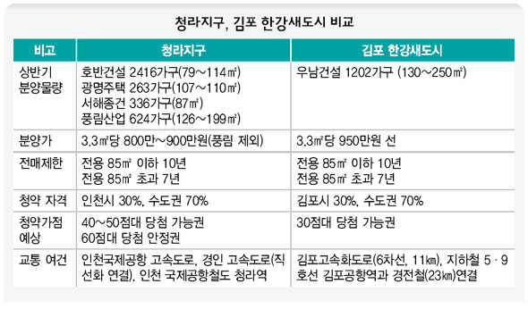 청라지구, 김포한강새도시 비교