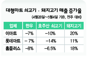 대형마트 쇠고기·돼지고기 매출 증가율