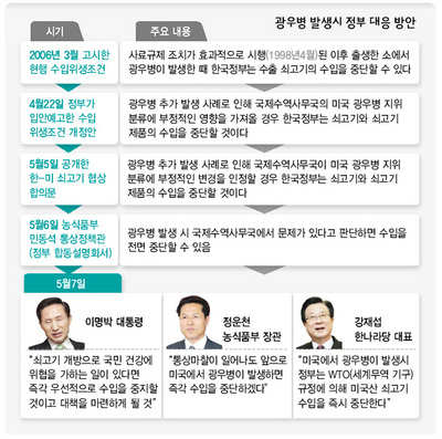 광우병 발생시 정부 대응 방안