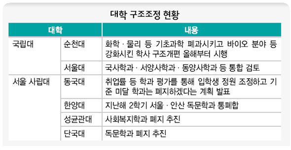 평균 구조조정 현황 