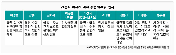 간통제 폐지에 대한 헌법재판관 입장