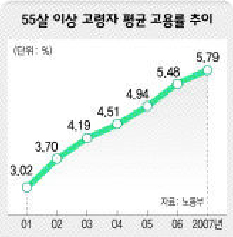 55살 이상 고령자 평균 고용률 추이 