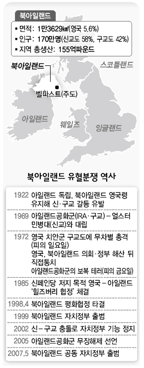 북아일랜드 유혈분쟁 역사