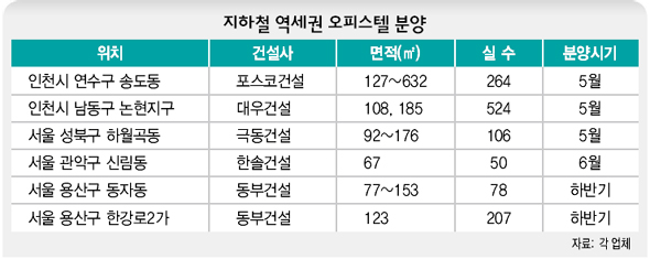 지하철 역세권 오피스텔 분양