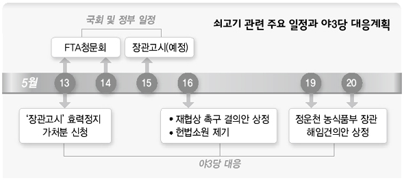 쇠고기 관련 주요 일정과 야3당 대응계획