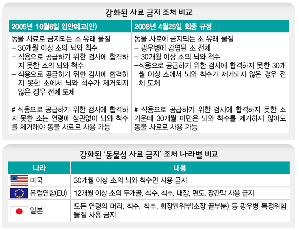 미국의 ‘강화된 사료 금지조처’에 대한 정부의 오락가락 설명 내용(위) ‘강화된 사료 금지 조처’ 나라별 비교(아래)