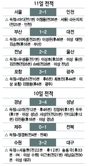 11일, 10일 전적 