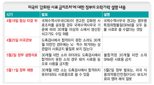 미국의 ‘강화된 사료금지 조처’에 대한 정부의 오락가락 설명 내용