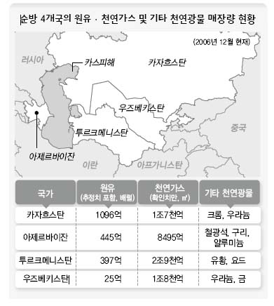 순방 4개국의 원유·천연가스 및 기타 천연광물 매장량 현황