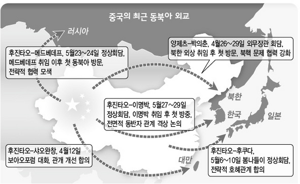 중국의 최근 동북아 외교 