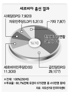 세르비아 총선 결과 