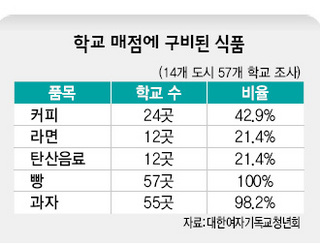 학교 매점에 구비된 식품