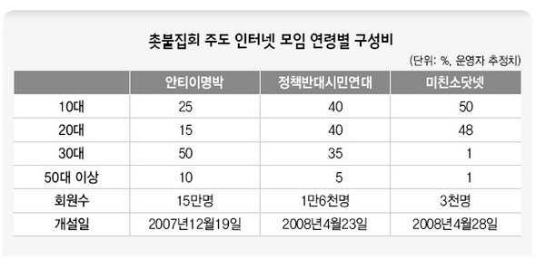 촛불집회 주도 인터넷 모임 연령별 구성비