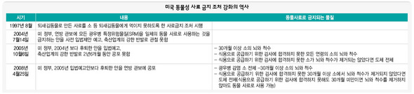 미국 동물성 사료 금지 조처 강화의 역사 (※ 이미지를 클릭하면 크게 볼 수 있습니다)