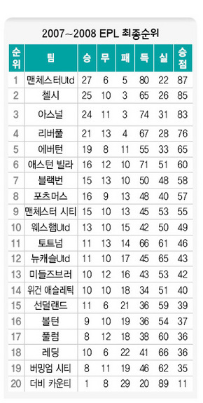 2007~2008 EPL 최종순위