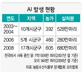 AI 발생 현황 