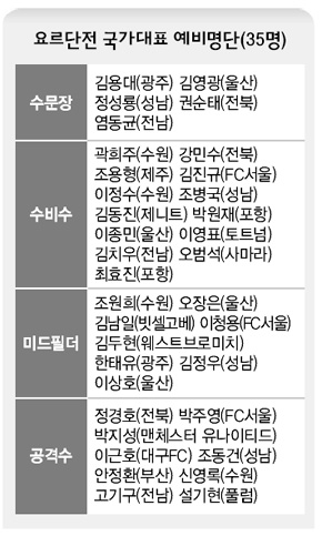 요르단전 국가대표 예비명단(35명)