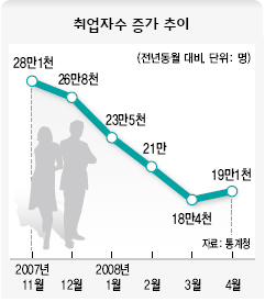 취업자 수 증가 추이