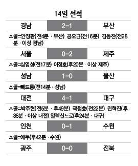 프로축구 14일 전적
