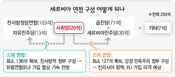 세르비아 연정 구성 어떻게 되나 