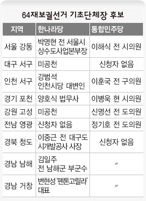 6·4재보궐선거 기초단체장 후보 