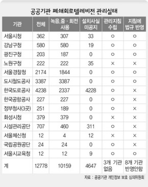 공공기관 폐쇄회로 텔레비전 관리실태