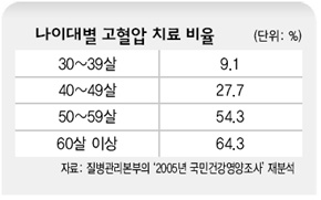나이대별 고혈압 치료 비율